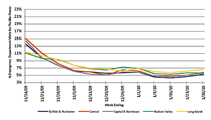 Follow this link to view a table of flu-like illness in hospital emergency departments as percentage of total emergency department visits, by region (3 month snapshot)