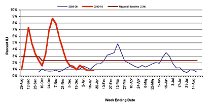 Follow this link to view a table of percent of visits to sentinel providers in nys (outside of nyc) for flu-like illness (season to date, by week)