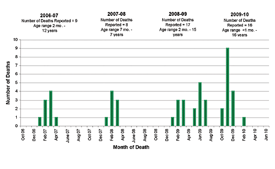 Follow this link to view a table of pediatric flu deaths - statewide (season to date, by month)