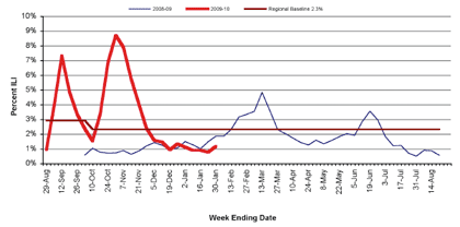 Follow this link to view a table of percent of visits to sentinel providers in nys (outside of nyc) for flu-like illness (season to date, by week)