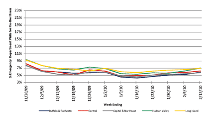 Follow this link to view a table of flu-like illness in hospital emergency departments as percentage of total emergency department visits, by region (3 month snapshot)
