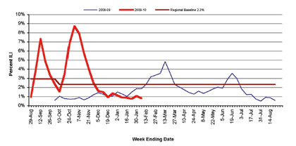 Follow this link to view a table of percent of visits to sentinel providers in nys (outside of nyc) for flu-like illness (season to date, by week)