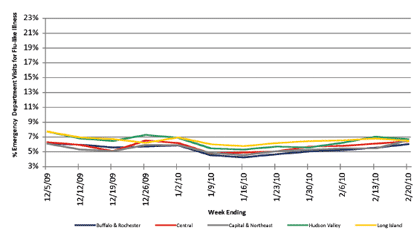 Follow this link to view a table of flu-like illness in hospital emergency departments as percentage of total emergency department visits, by region (3 month snapshot)
