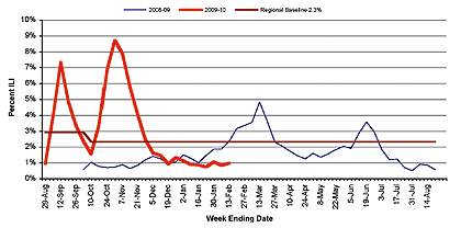 Follow this link to view a table of percent of visits to sentinel providers in nys (outside of nyc) for flu-like illness (season to date, by week)