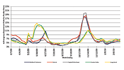 Follow this link to view a table of flu-like illness in hospital emergency departments as percentage of total emergency department visits, by region (year to date)