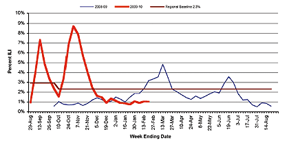 Follow this link to view a table of percent of visits to sentinel providers in nys (outside of nyc) for flu-like illness (season to date, by week)