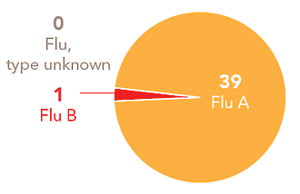 Follow this link to view a table of all positive flu reports