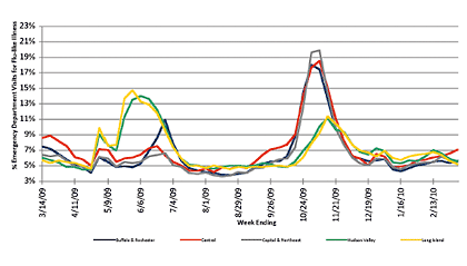 Follow this link to view a table of flu-like illness in hospital emergency departments as percentage of total emergency department visits, by region (year to date)