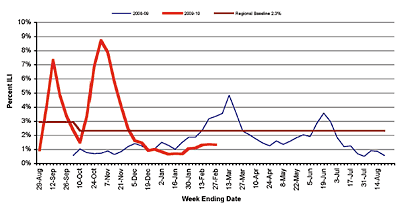 Follow this link to view a table of percent of visits to sentinel providers in nys (outside of nyc) for flu-like illness (season to date, by week)