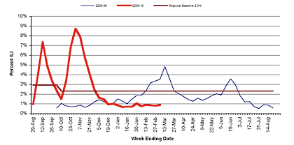 Follow this link to view a table of percent of visits to sentinel providers in nys (outside of nyc) for flu-like illness (season to date, by week)