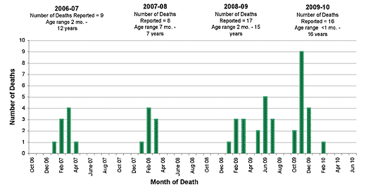 Follow this link to view a table of pediatric flu deaths - statewide (season to date, by month)