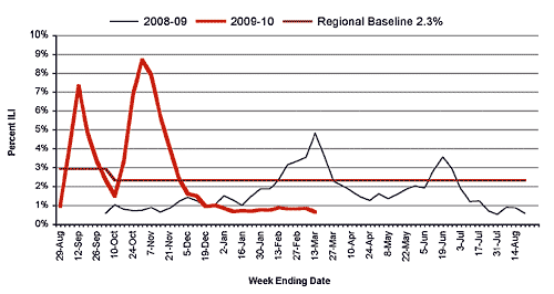 Follow this link to view a table of percent of visits to sentinel providers in nys (outside of nyc) for flu-like illness (season to date, by week)