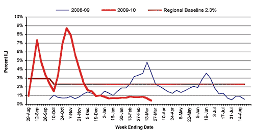 Follow this link to view a table of percent of visits to sentinel providers in nys (outside of nyc) for flu-like illness (season to date, by week)