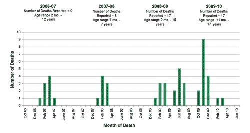 Follow this link to view a table of pediatric flu deaths - statewide (season to date, by month)