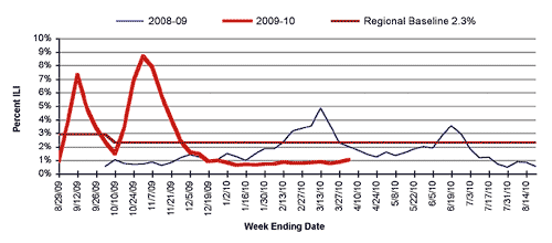 Follow this link to view a table of percent of visits to sentinel providers in nys (outside of nyc) for flu-like illness (season to date, by week)