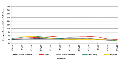 Follow this link to view a table of flu-like illness in hospital emergency departments as percentage of total emergency department visits, by region (3 month snapshot)