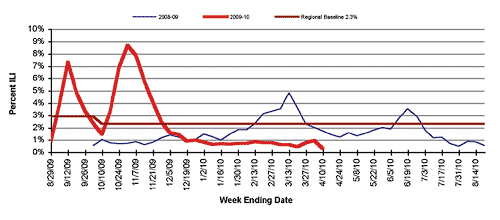 Follow this link to view a table of percent of visits to sentinel providers in nys (outside of nyc) for flu-like illness (season to date, by week)