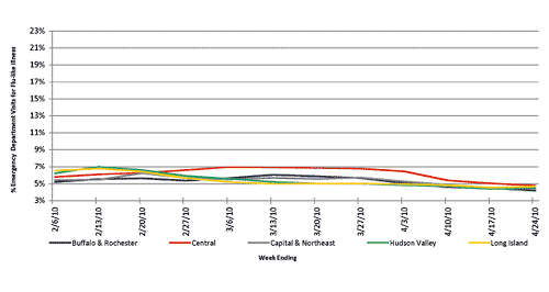 Follow this link to view a table of flu-like illness in hospital emergency departments as percentage of total emergency department visits, by region (3 month snapshot)