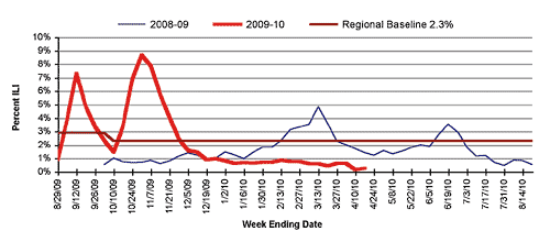 Follow this link to view a table of percent of visits to sentinel providers in nys (outside of nyc) for flu-like illness (season to date, by week)