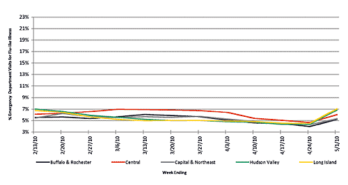 Follow this link to view a table of flu-like illness in hospital emergency departments as percentage of total emergency department visits, by region (3 month snapshot)