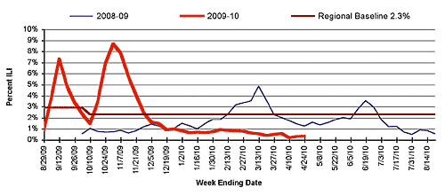 Follow this link to view a table of percent of visits to sentinel providers in nys (outside of nyc) for flu-like illness (season to date, by week)