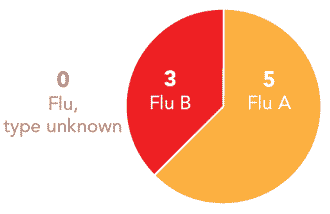 Follow this link to view a table of all positive flu reports