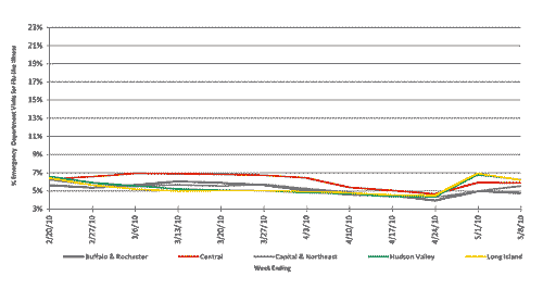 Follow this link to view a table of flu-like illness in hospital emergency departments as percentage of total emergency department visits, by region (3 month snapshot)