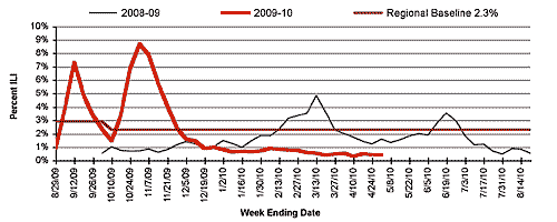 Follow this link to view a table of percent of visits to sentinel providers in nys (outside of nyc) for flu-like illness (season to date, by week)