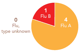Follow this link to view a table of all positive flu reports