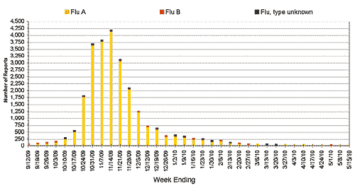 Follow this link to view a table of all positive flu reports (season to date, by week)