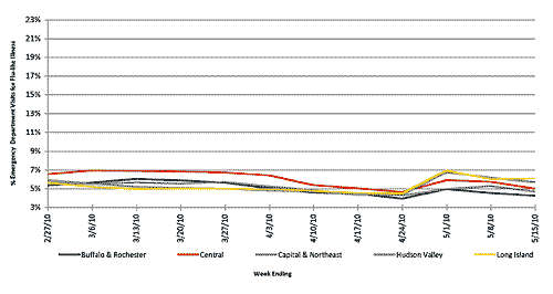 Follow this link to view a table of flu-like illness in hospital emergency departments as percentage of total emergency department visits, by region (3 month snapshot)