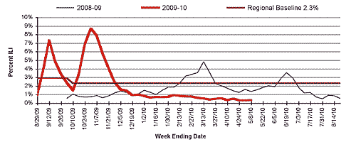 Follow this link to view a table of percent of visits to sentinel providers in nys (outside of nyc) for flu-like illness (season to date, by week)