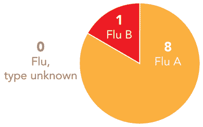 Follow this link to view a table of all positive flu reports