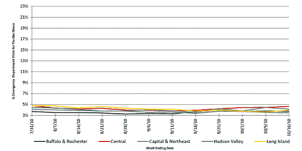 Follow this link to view a table of flu-like illness in hospital emergency departments as percentage of total emergency department visits, by region (3 month snapshot)