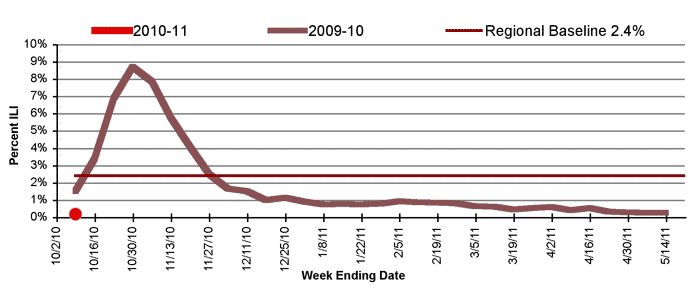Follow this link to view a table of percent of visits to sentinel providers in nys (outside of nyc) for flu-like illness (season to date, by week)