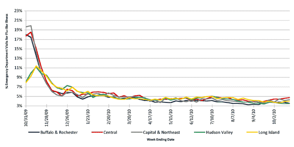 Follow this link to view a table of flu-like illness in hospital emergency departments as percentage of total emergency department visits, by region (year to date)
