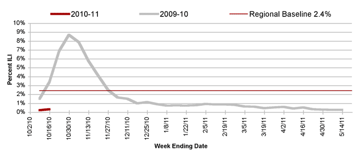 Follow this link to view a table of percent of visits to sentinel providers in nys (outside of nyc) for flu-like illness (season to date, by week)