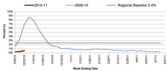 Follow this link to view a table of percent of visits to sentinel providers in nys (outside of nyc) for flu-like illness (season to date, by week)