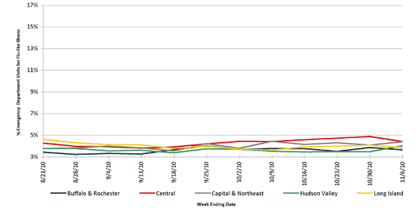 Follow this link to view a table of flu-like illness in hospital emergency departments as percentage of total emergency department visits, by region (3 month snapshot)
