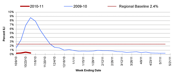 Follow this link to view a table of percent of visits to sentinel providers in nys (outside of nyc) for flu-like illness (season to date, by week)