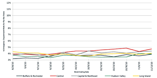 Follow this link to view a table of flu-like illness in hospital emergency departments as percentage of total emergency department visits, by region (3 month snapshot)