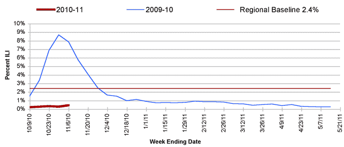 Follow this link to view a table of percent of visits to sentinel providers in nys (outside of nyc) for flu-like illness (season to date, by week)