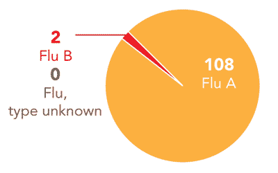 Follow this link to view a table of all positive flu reports