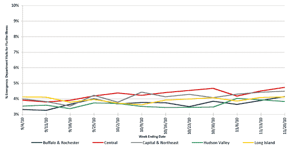 Follow this link to view a table of flu-like illness in hospital emergency departments as percentage of total emergency department visits, by region (3 month snapshot)