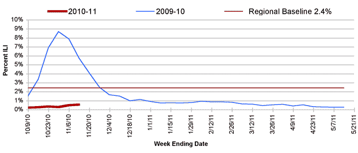 Follow this link to view a table of percent of visits to sentinel providers in nys (outside of nyc) for flu-like illness (season to date, by week)