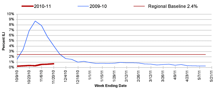Follow this link to view a table of percent of visits to sentinel providers in nys (outside of nyc) for flu-like illness (season to date, by week)