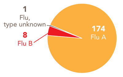Follow this link to view a table of all positive flu reports