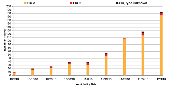 Follow this link to view a table of all positive flu reports (season to date, by week)
