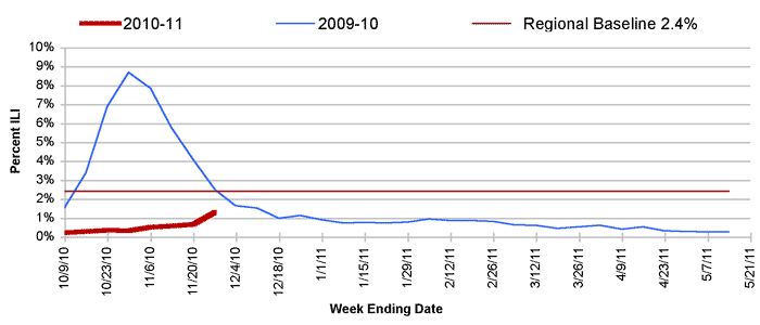 Follow this link to view a table of percent of visits to sentinel providers in nys (outside of nyc) for flu-like illness (season to date, by week)