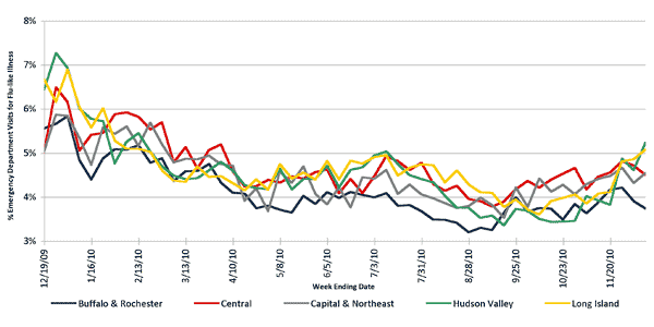 Follow this link to view a table of flu-like illness in hospital emergency departments as percentage of total emergency department visits, by region (year to date)
